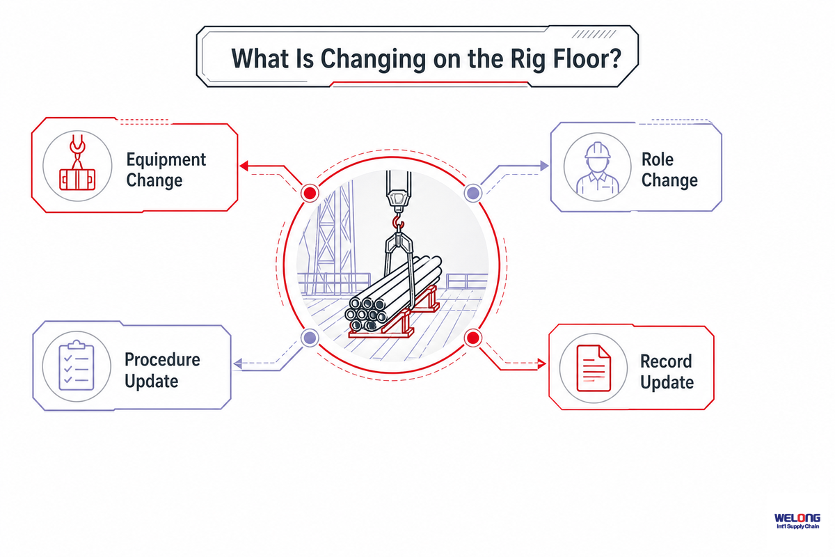 What Is Changing on the Rig Floor? — China Welong