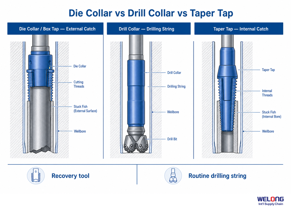 What a Die Collar Is, and What It Is Not — Welong
