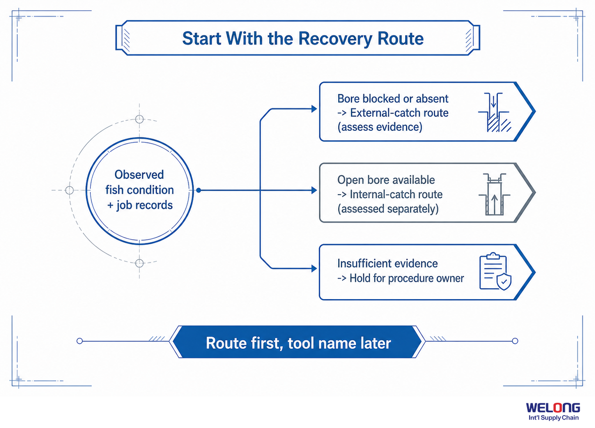 Start With the Recovery Route, Not the Tool Name — Welong