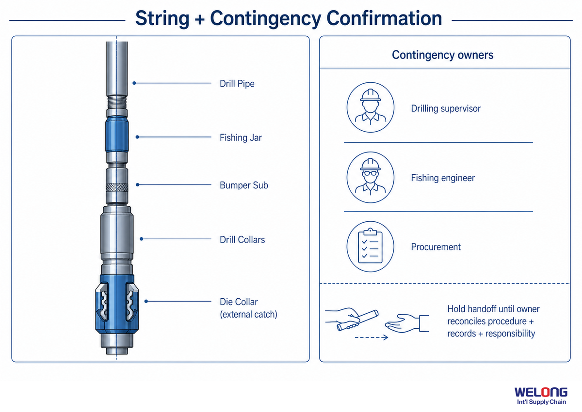 Gate 4: What Must Be Confirmed in the String and Contingency Plan? — Welong
