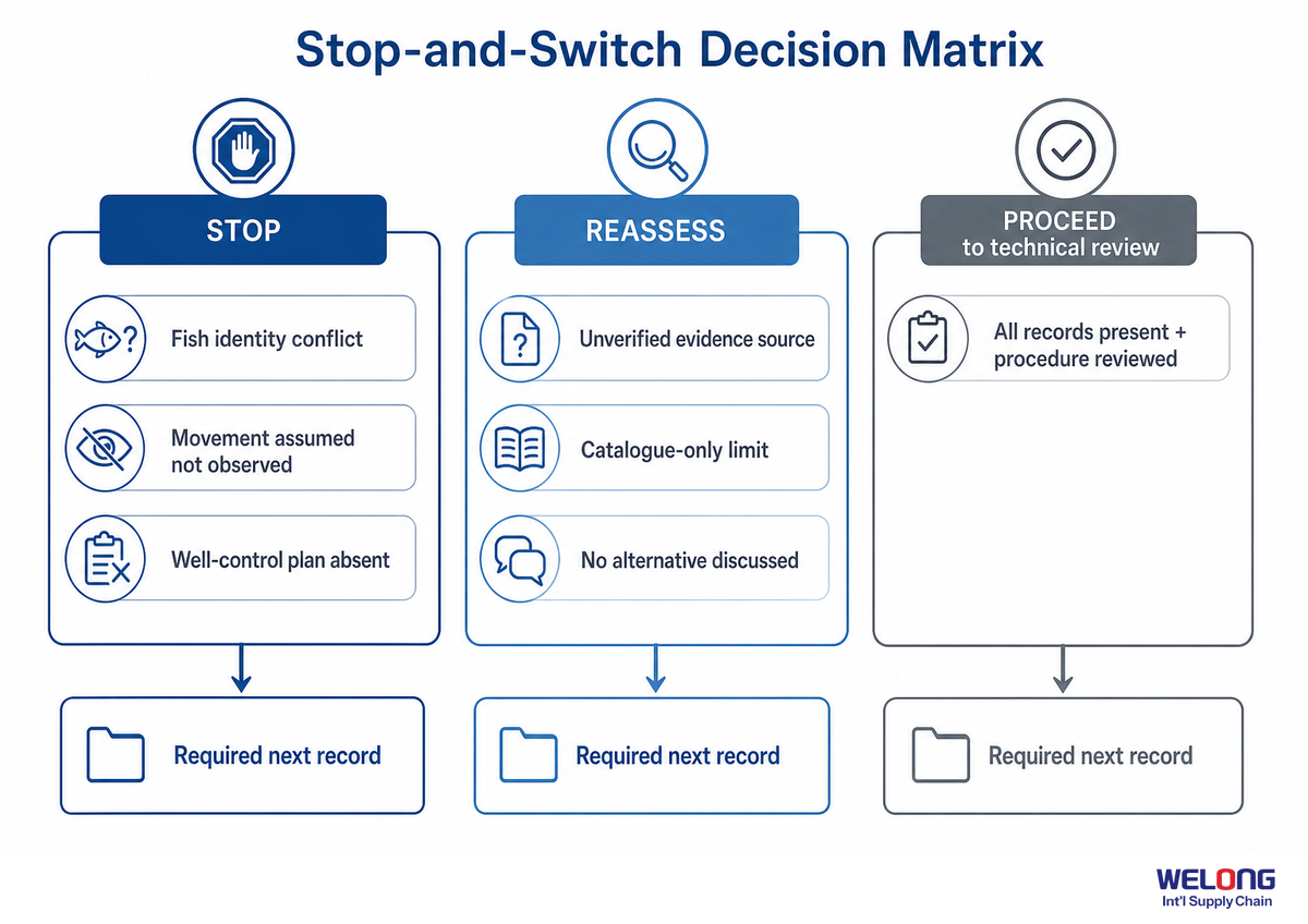 Stop-and-Switch Decision Matrix: Reassess, Stop or Proceed — Welong