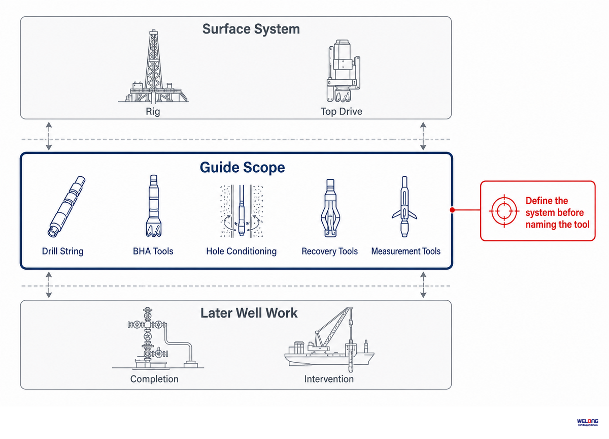 What Are Downhole Drilling Tools? Scope and System Boundaries — China Welong