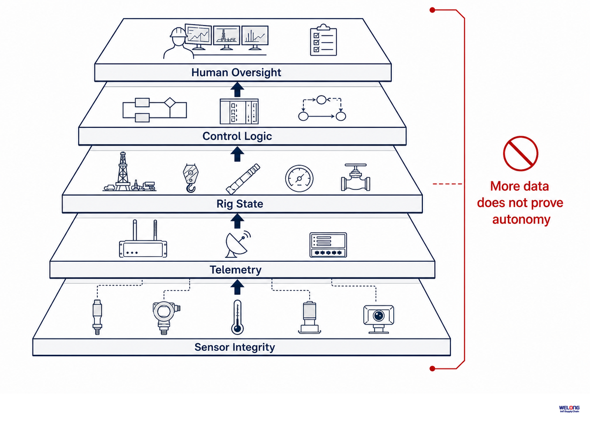 Downhole Technologies: Reliability Evidence Before Automation Claims — China Welong