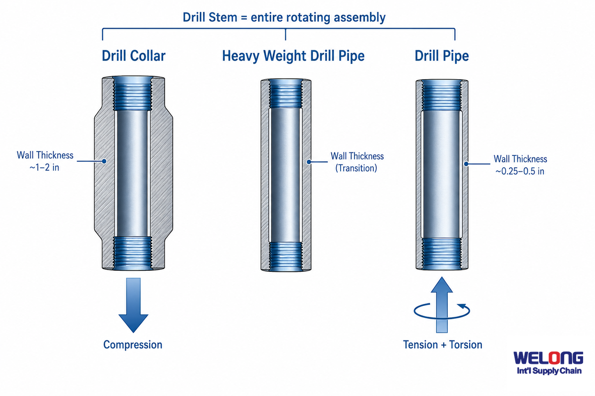 Drill Collar vs. Drill Pipe vs. Drill Stem: Clearing Up the Terminology — China Welong