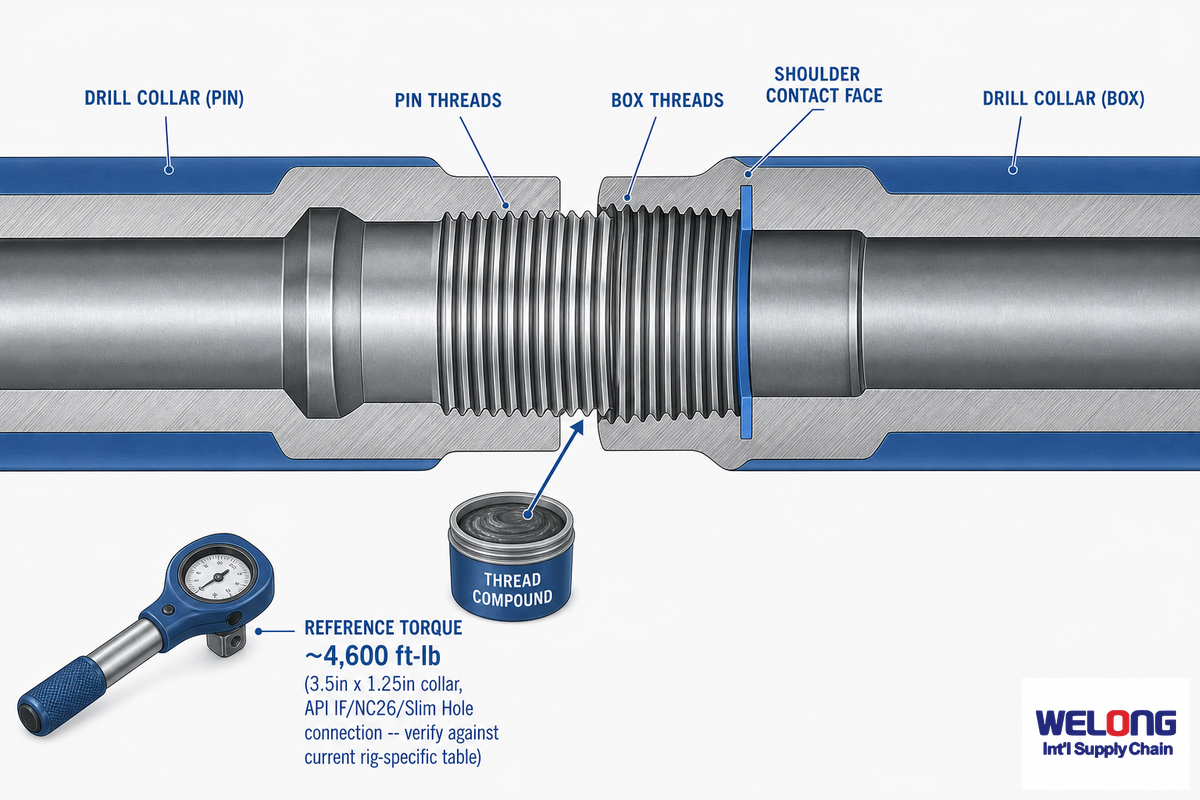 Connections, Thread Compound, and Makeup Torque — China Welong