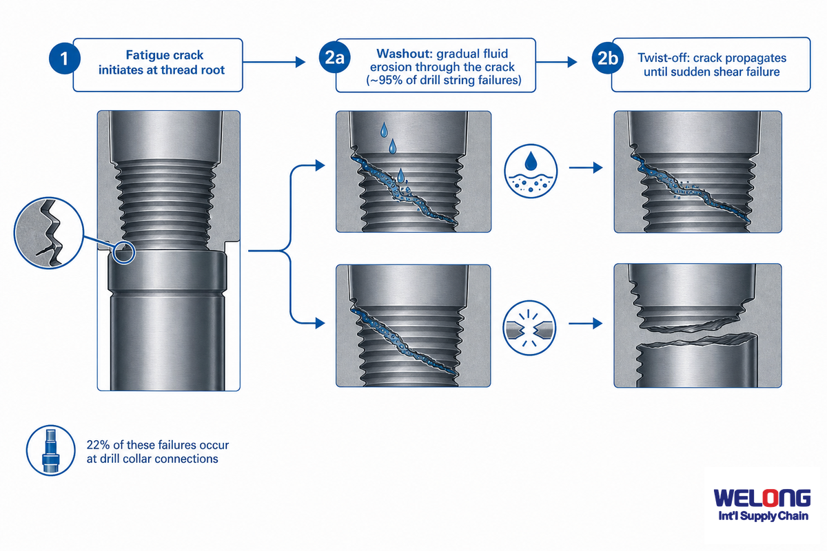 Field Failure Modes: Washout, Twist-Off, and Thread Galling — China Welong