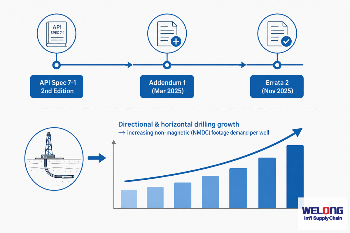 Industry Outlook: Directional Drilling Growth and API 7-1 Evolution — China Welong