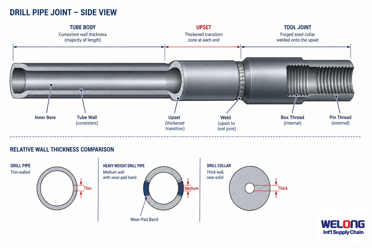 Drill Pipe Anatomy: Body, Tool Joint, and Its Place in the Drill String — China Welong