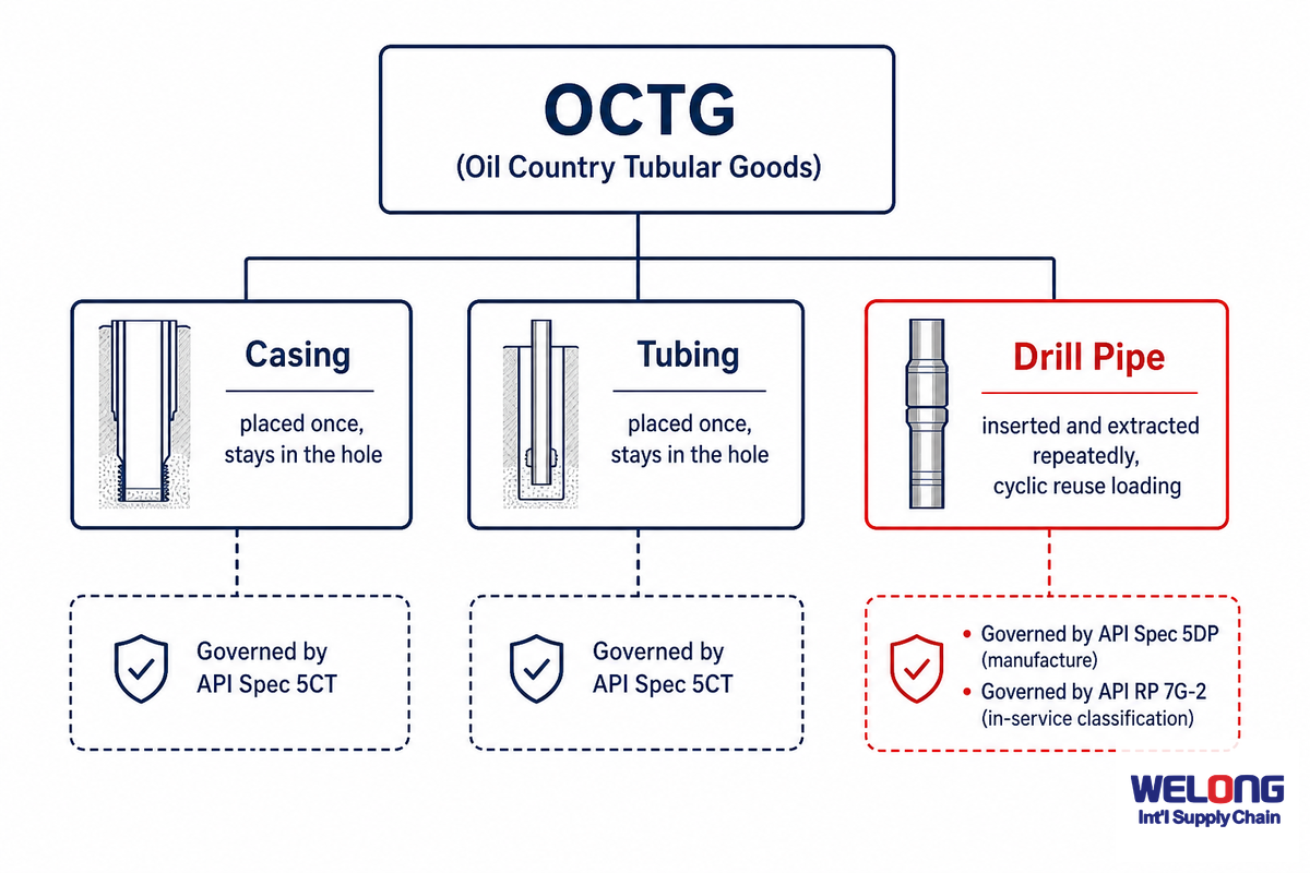 OCTG and API Standards That Govern Drill Pipe — China Welong