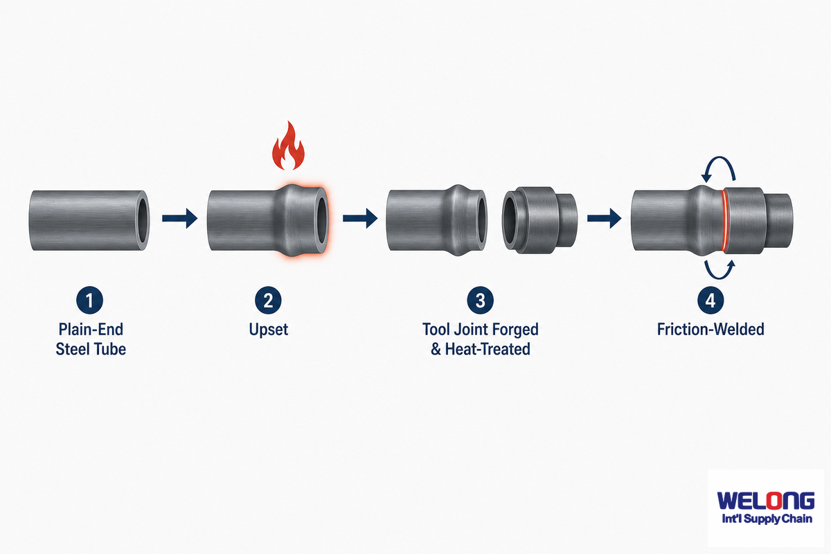 How Drill Pipe Is Manufactured — China Welong