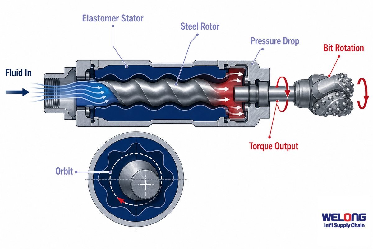 How the Rotor-Stator Power Section Turns Mud Flow into Bit Rotation — Welong