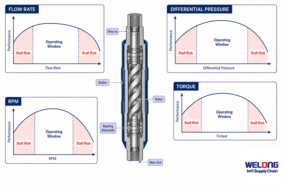 Flow Rate, Differential Pressure, RPM, and Torque: How Performance Is Set — Welong