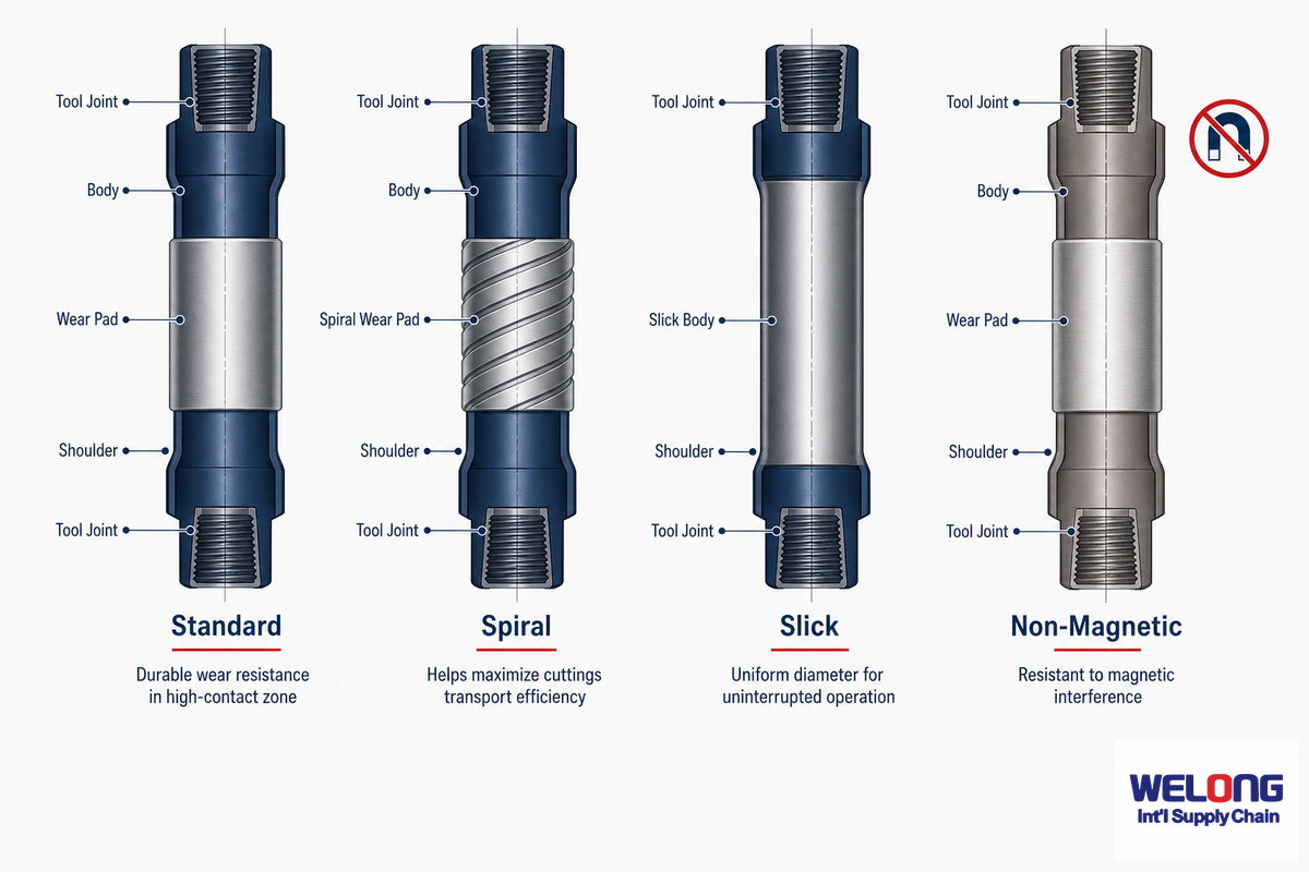 Types of Heavy Weight Drill Pipe — China Welong