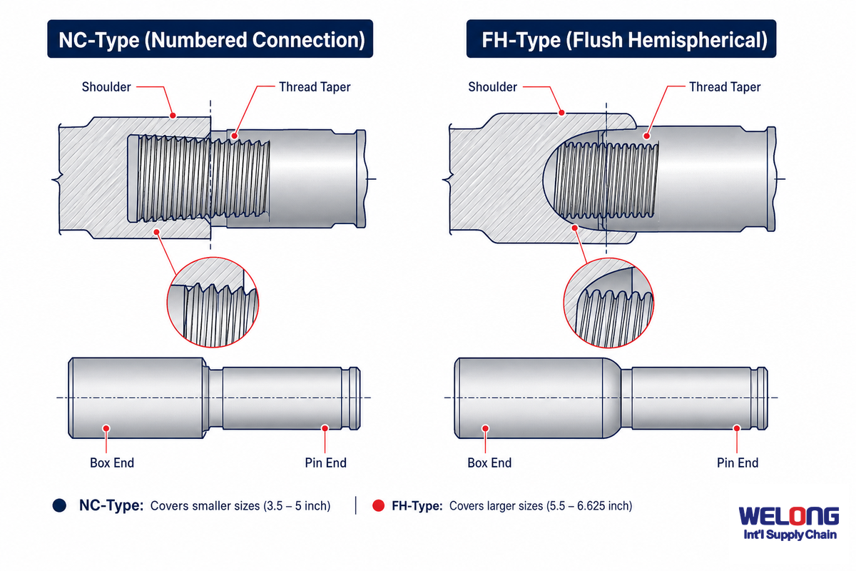 Tool Joint and Connection Types (NC38–6⅝ FH) — China Welong