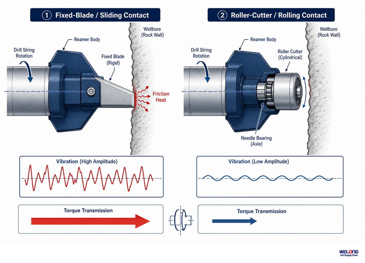Mechanism: How Roller Reamer Bearings Influence Torque and Downhole Vibration — China Welong