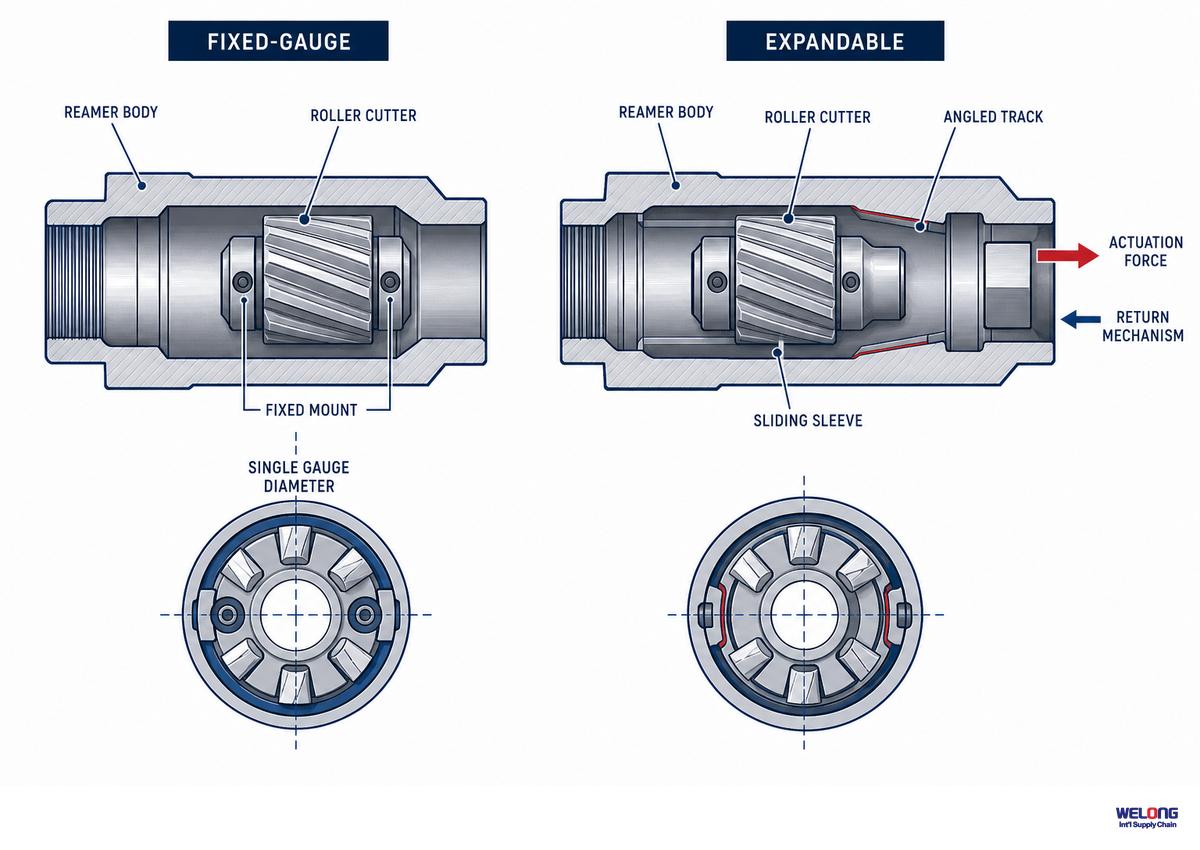 Fixed-Gauge vs Expandable Design: The Actuation Principle Behind Adjustable Gauge — China Welong