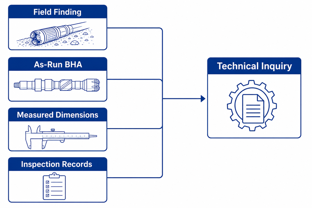 From a Field Finding to a Technical Inquiry