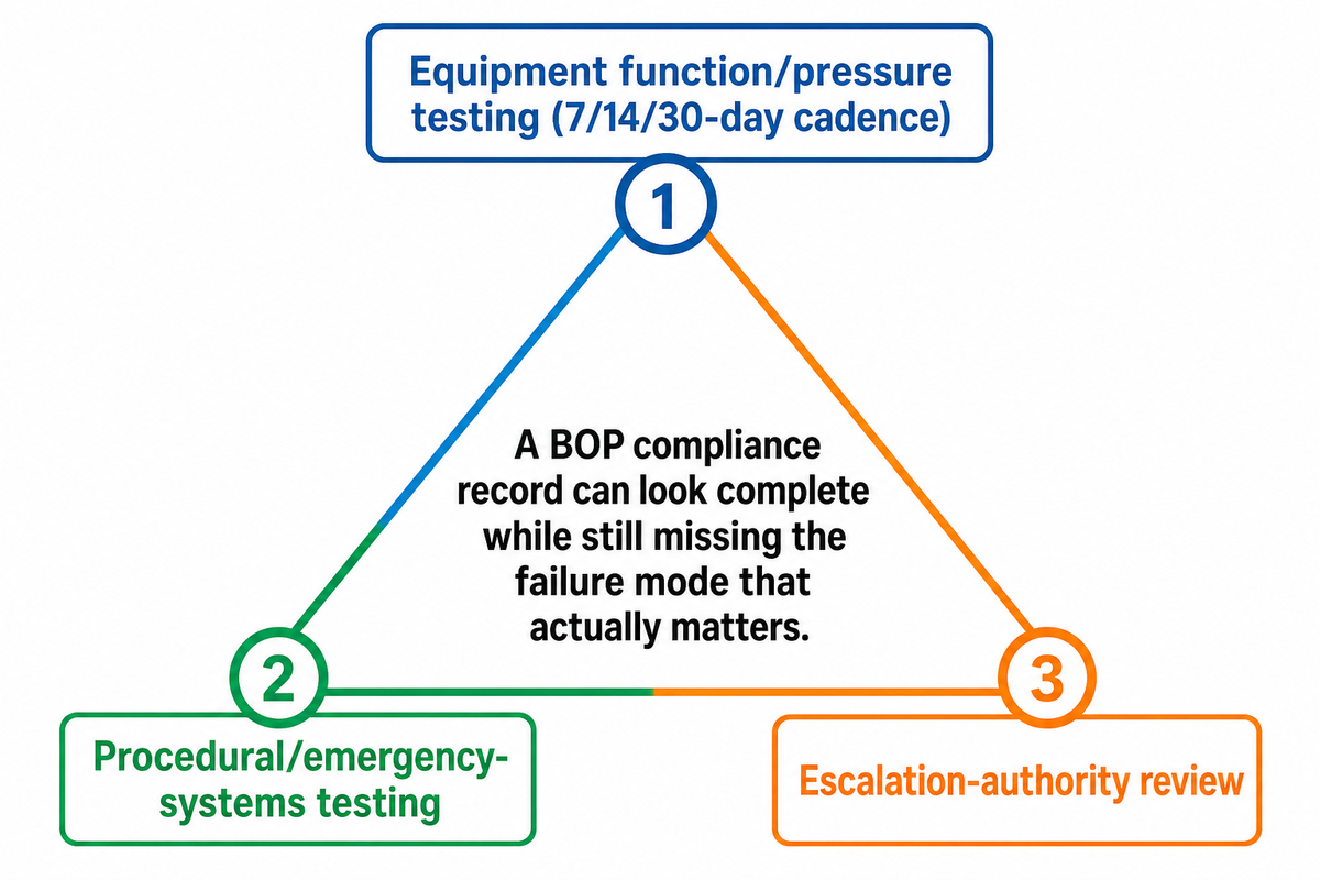 BOP Testing and Maintenance, The Testing-Gap Triangle — China Welong
