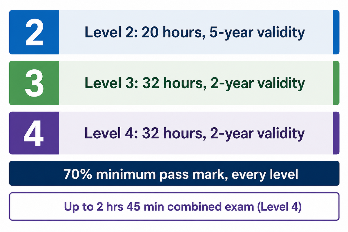 Well Control Certification -- IWCF/IADC WellSharp Levels 2-4 (Sourced Table) vs What BSEE Actually Requires — China Welong