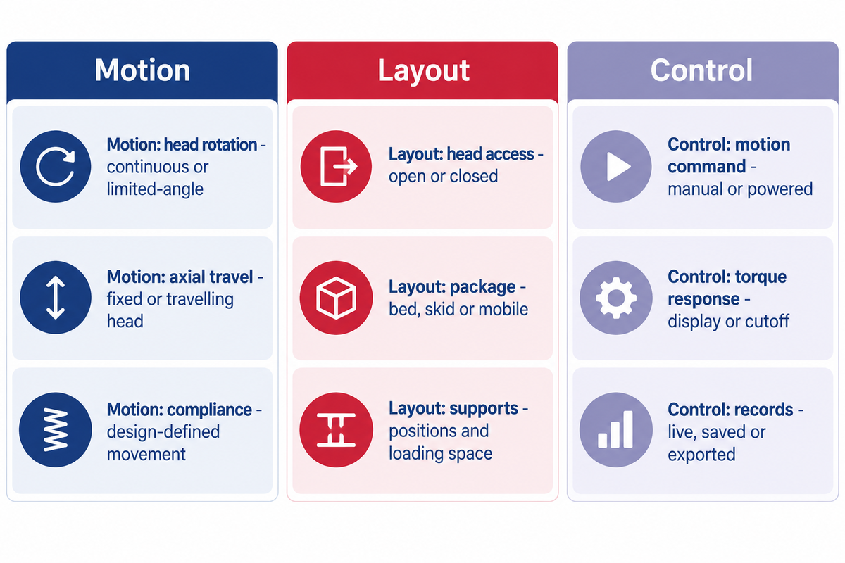 Three independent configuration axes compare motion, layout and controls rather than mutually exclusive bucking-unit types.