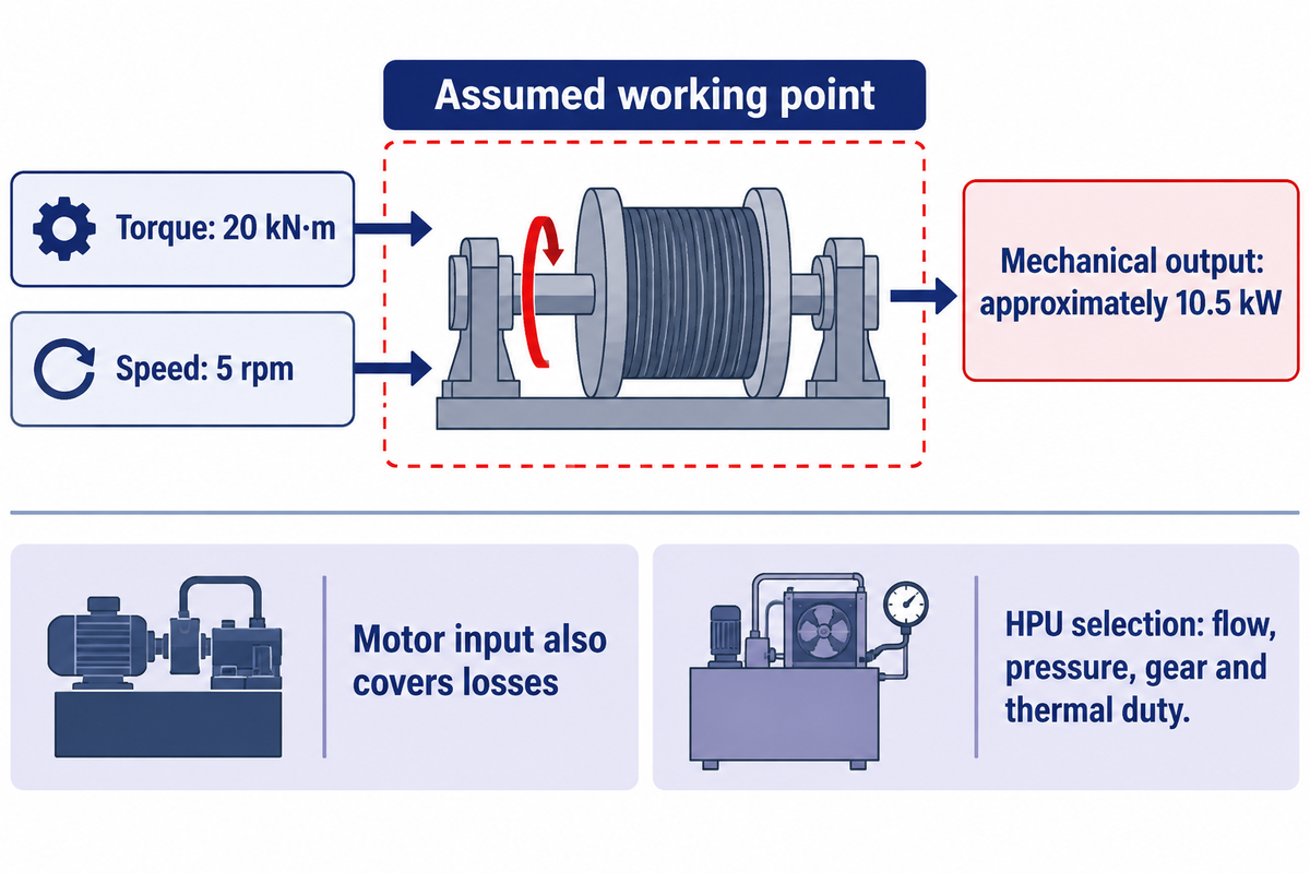 Assumed 20 kN·m at 5 rpm gives approximately 10.5 kW mechanical output; motor losses and HPU sizing remain separate.