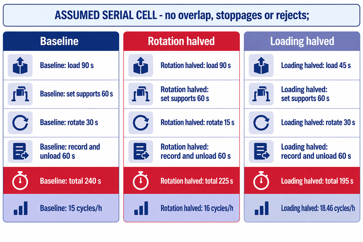 Assumed serial-cell example: 240 s baseline, 225 s with rotation halved, 195 s with loading halved; capacity is theoretical.