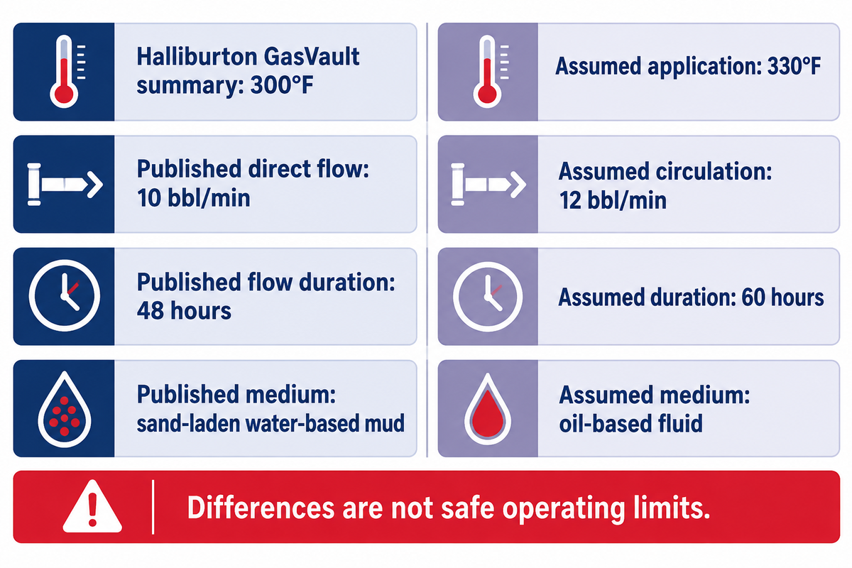 Halliburton published test conditions differ from the assumed example in temperature, flow rate, duration and medium.
