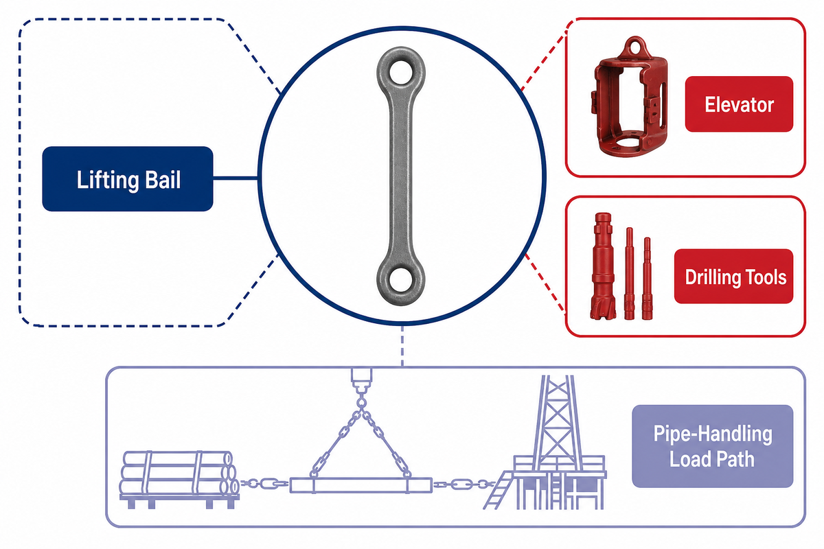 Identity map distinguishing a lifting bail from the elevator, drilling tools, and the wider load path