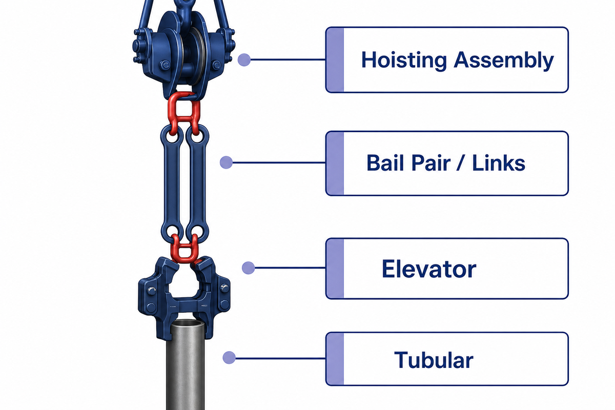 Load-path diagram from hoisting assembly through the lifting-bail pair and elevator to the tubular