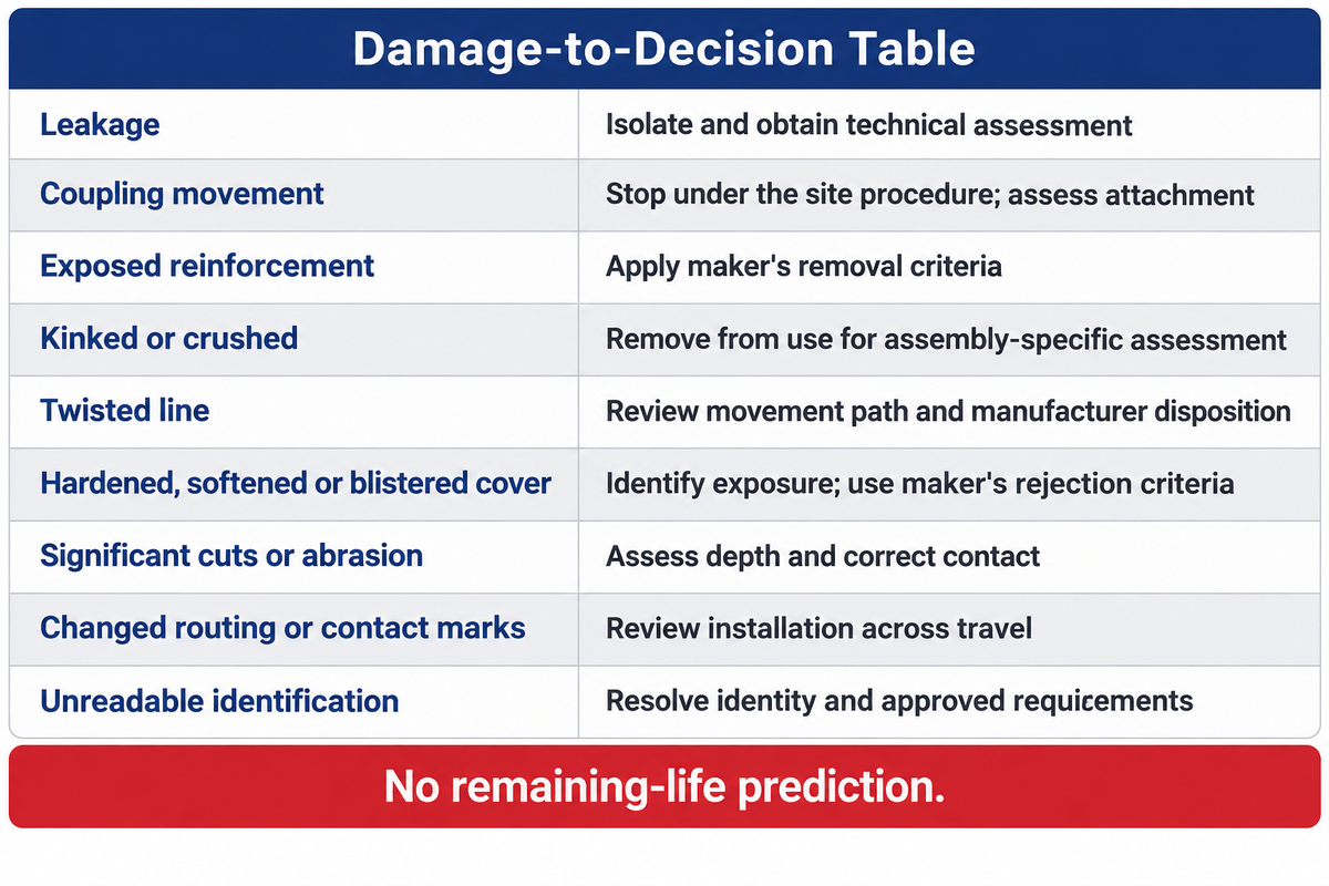 Nine damage observations lead to bounded isolation and assessment decisions; the table does not predict remaining life.