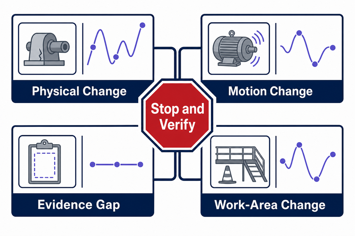 Stop-and-verify map for physical, motion, evidence, and work-area changes at handoffs