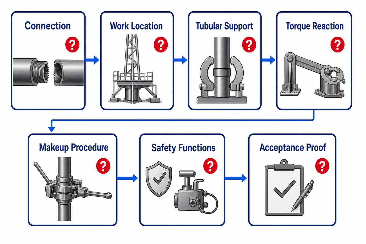Seven handoff questions define connection, location, support, reaction, procedure, safety and acceptance — WELONG